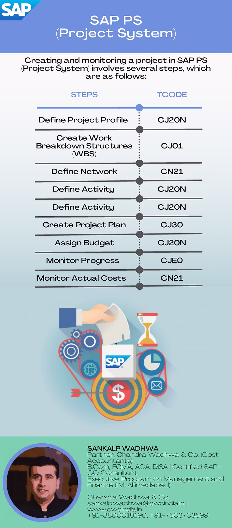 How SAP Project Systems (PS) Simplified the Life of an Organisation?